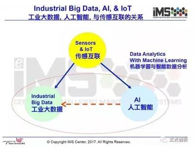 李杰 工業(yè)大數(shù)據(jù)的昨天、今天與明天——從數(shù)據(jù)到智能的演進(jìn)之路