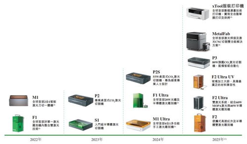 xtool沖擊消費級激光雕刻機第一股，騰訊紅杉高成資本加持，市場份額領(lǐng)跑賽道